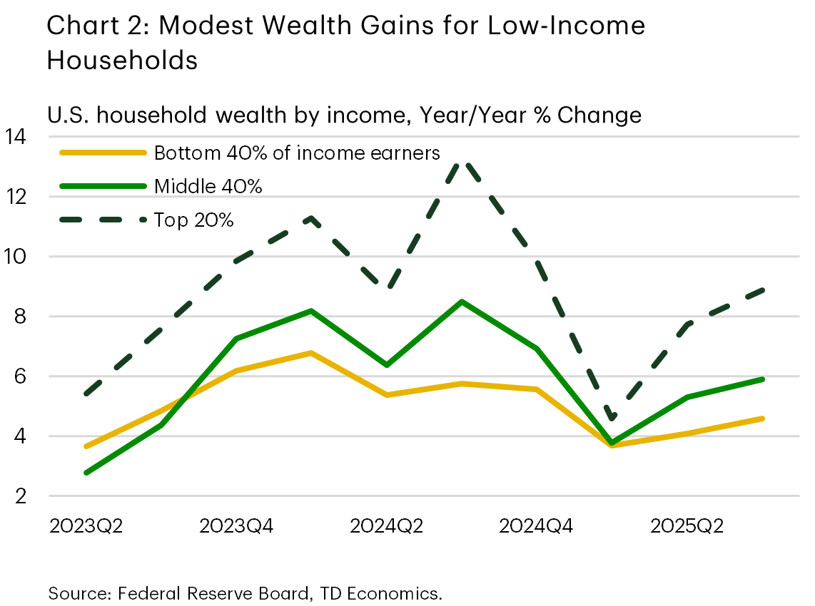 Chart 2 illustrates the annual growth of household wealth in the United States by income bracket from the first quarter of 2023 to the fourth quarter of 2025. In 2025Q4, households in the top 20% income group experienced the fastest year-over-year wealth growth at 8.9%. Those in the middle 40% saw their wealth increase by 5.9%, while the bottom 20% only achieved a 4.6% rise over the same period.